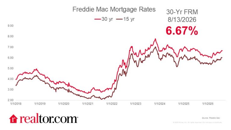Mortgage Rates Climb to 6.71%, a New High For 2026